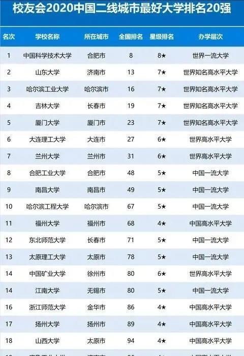 【杭州】2020年一线城市大学排行榜出炉,选择决定人生