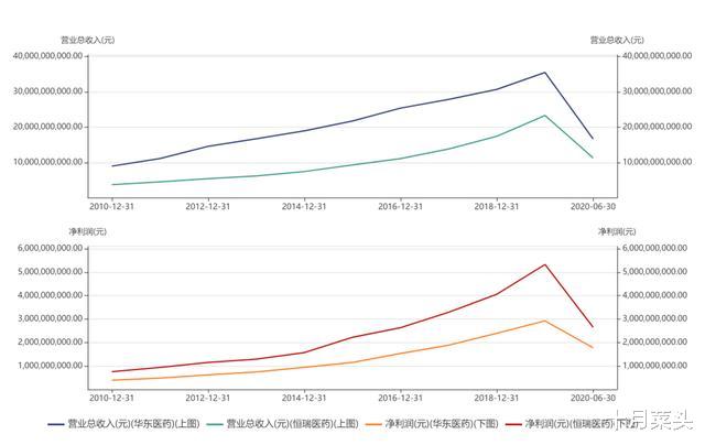 华东医药|华东医药：市值不到恒瑞医药的10%，差距在哪里？