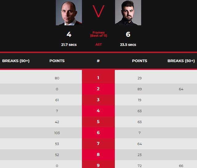 丁俊晖|斯诺克爆出大冷门！丁俊晖克星惨遭淘汰，前世界冠军轰出6-0