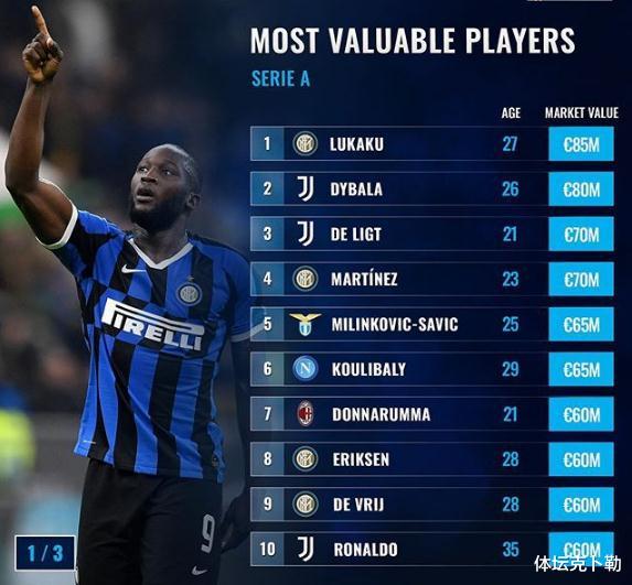 意甲|意甲身价最贵的20位球星，国米多达7人超过尤文，夺冠成为硬任务