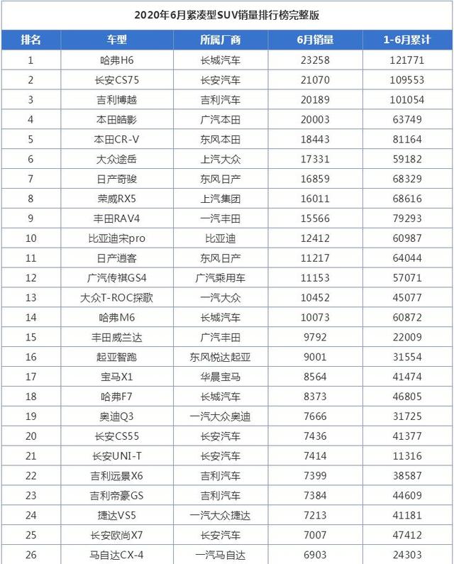 |6月紧凑型SUV销量排行榜，自主品牌扬眉吐气