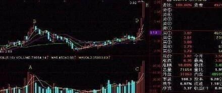 交易|中国股市:注意!出现“牛角攻击”形态,主力在收集筹码准备起飞