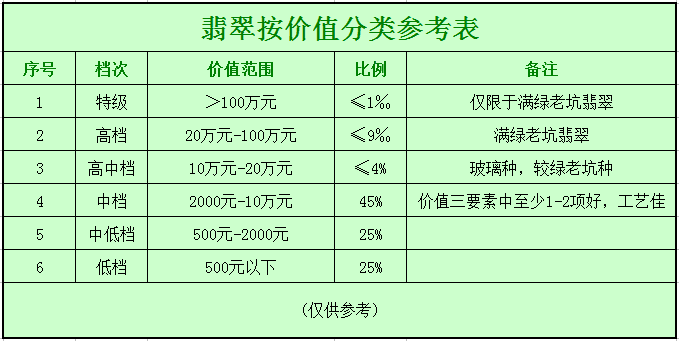 钱币|翡翠价值分六档 白领佩戴认中档 ?