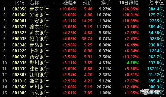 券商：三根改变信仰的大阳线！券商股再掀牛市节奏最高潮, 资金加速进场