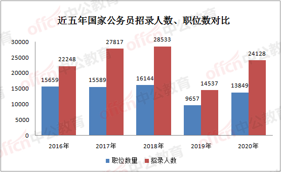 应届毕业生|下个月，两万多“铁饭碗”岗位将大招，公务员编制，应往届生可报