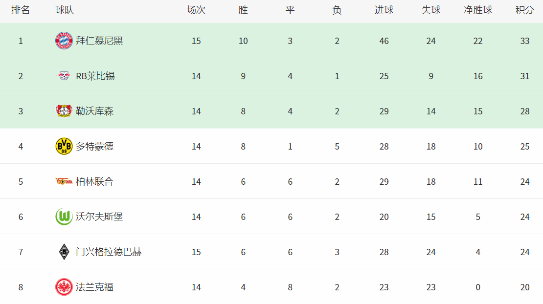 拜仁慕尼黑|德甲最新积分榜：诺伊尔被灌3球，拜仁爆大冷，榜首位置岌岌可危