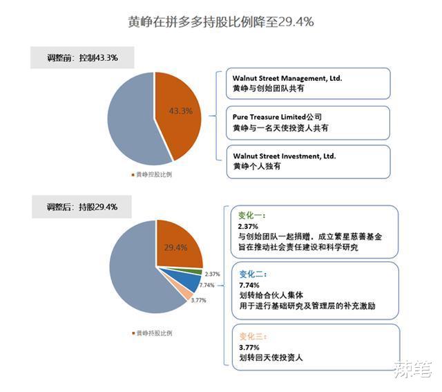 【拼多多】又一位大佬“放弃”了1000亿财富退位！电商界迎来大“洗牌”?