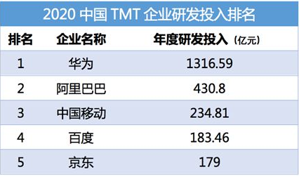 华为|三个好消息传来，出手就是1316亿，华为已经做好准备