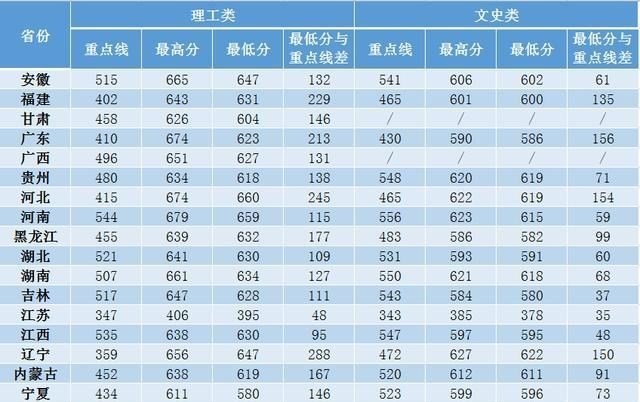 西北工业大学|2020年高考，多少分可上西北工业大学？答案来了