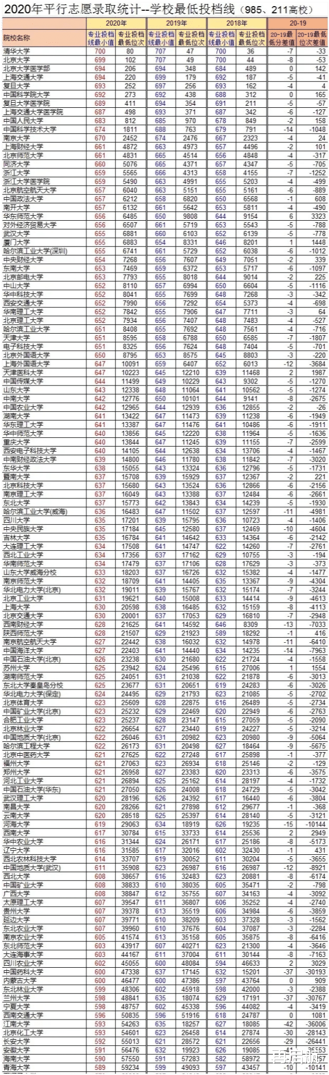 投档分数线|100余所国内大学！2018-2020年高考最低投档线、位次情况汇总表