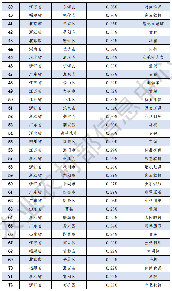 网络零售▲2019年县域网络零售TOP100排行榜：义乌市位列第一