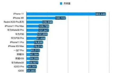 荣耀v30|iPhone 11为什么销量那么好？或许有以下原因
