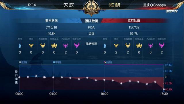 rox|世冠杯,妖刀力挽狂澜,QG有惊无险2: 0战胜ROX