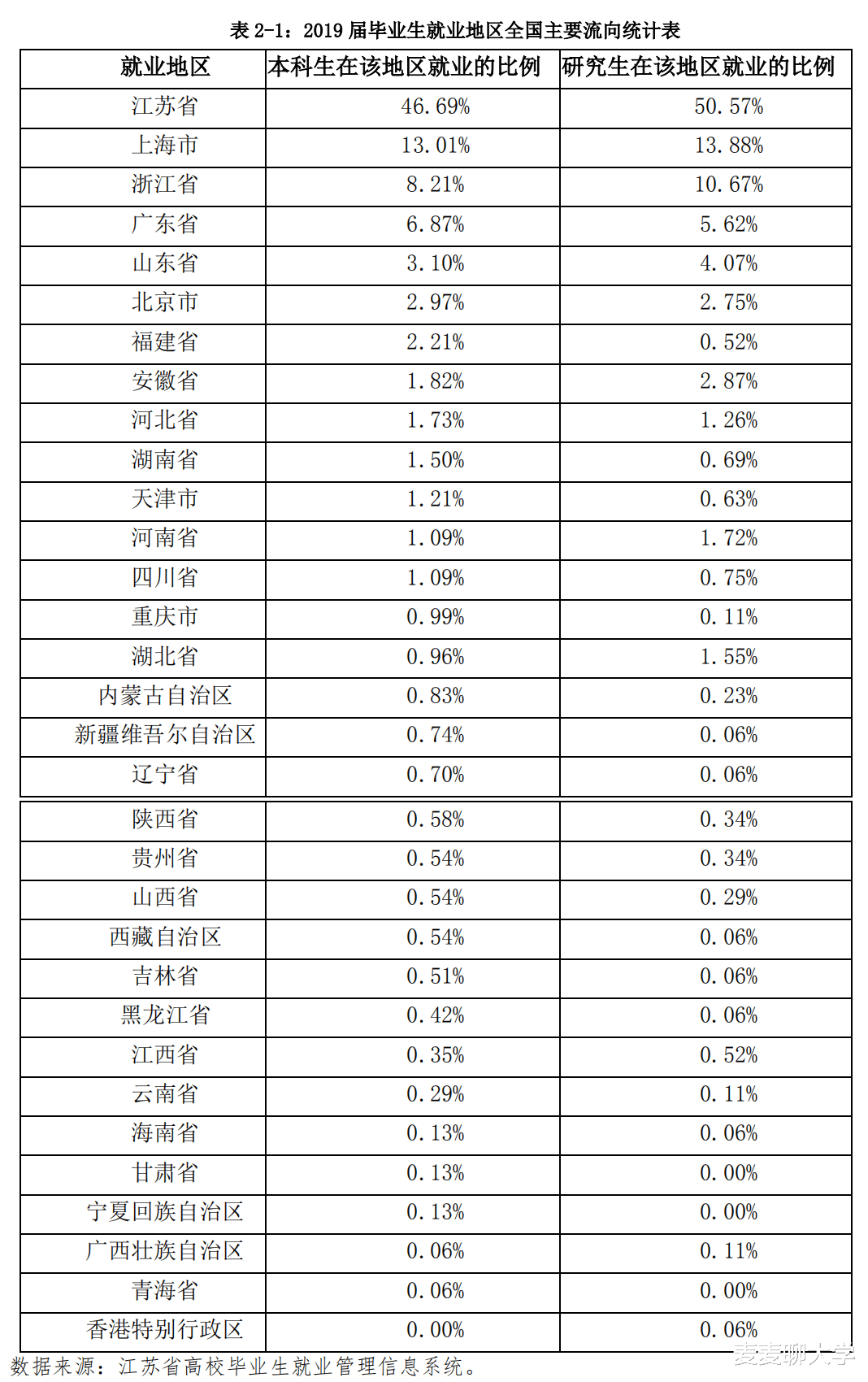 江南大学|江南大学这些本科和硕士专业就业率100%！解读2019江大就业报告！
