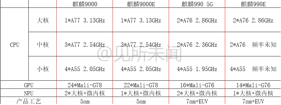 芯片|华为“国内”Mate40发布会不同于全球发布会的“三款”新高端芯片！