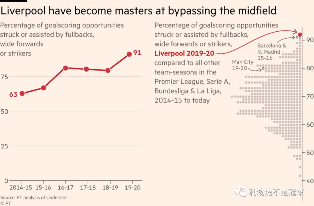 『利物浦』7张图告诉你:渣叔这5年如何让利物浦蜕变