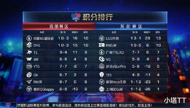 季后赛■KPL赛前预测：TES汤汤首发能否夺下关键一分，RW侠目标西部第五