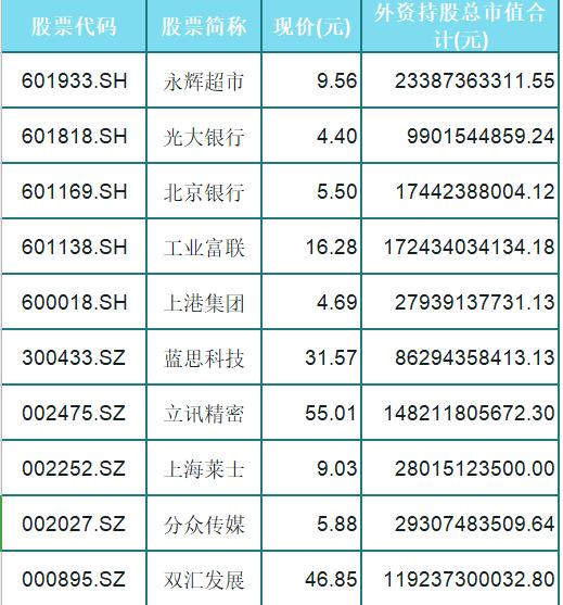 海外资金|A股外资重仓（名单）！持有这10只个股的注意了，估值过高