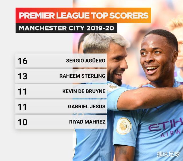 曼城|5-0完胜!33岁巨星独造3球,曼城被羞辱后彻底爆发,刷爆35年神迹