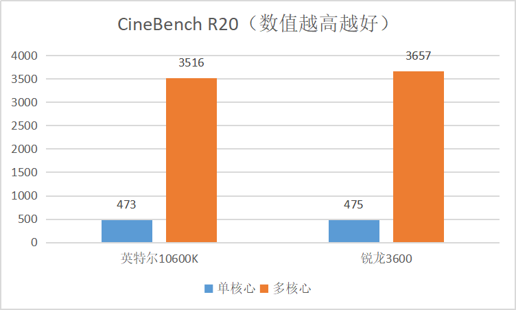 英特尔▲英特尔10600K性能追上锐龙3600，游戏帧率大幅领先，但我还选锐龙
