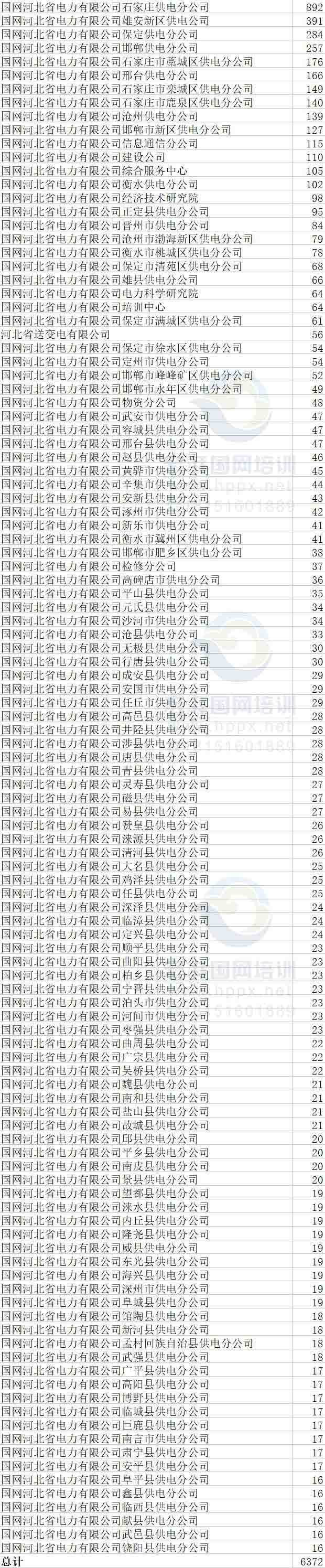 『』截至4月15日，国家电网二批次网申175208人，附各省份具体报名人数