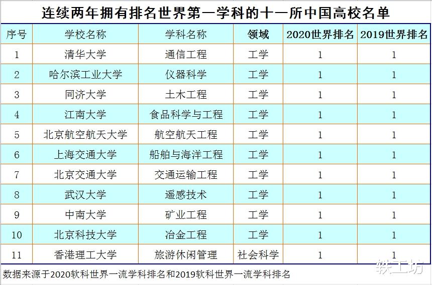 高校|这十一所中国大学,连续两年拥有排名世界第一的学科