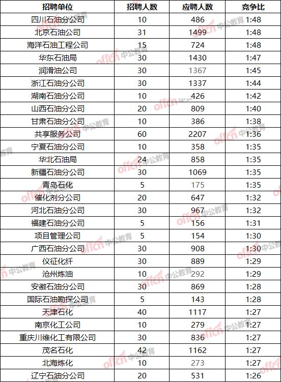 『招聘』大学专科也能报名？央企大招8000+人，五险二金，超10万人已报名