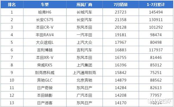 长安CS75|8月份SUV热闹了，CRV博越均超2万，CS75第二不保？