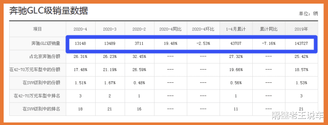 『奔驰GLC』从40万降至33万，奔驰大获成功！30天卖13148台，比Q5体面十倍