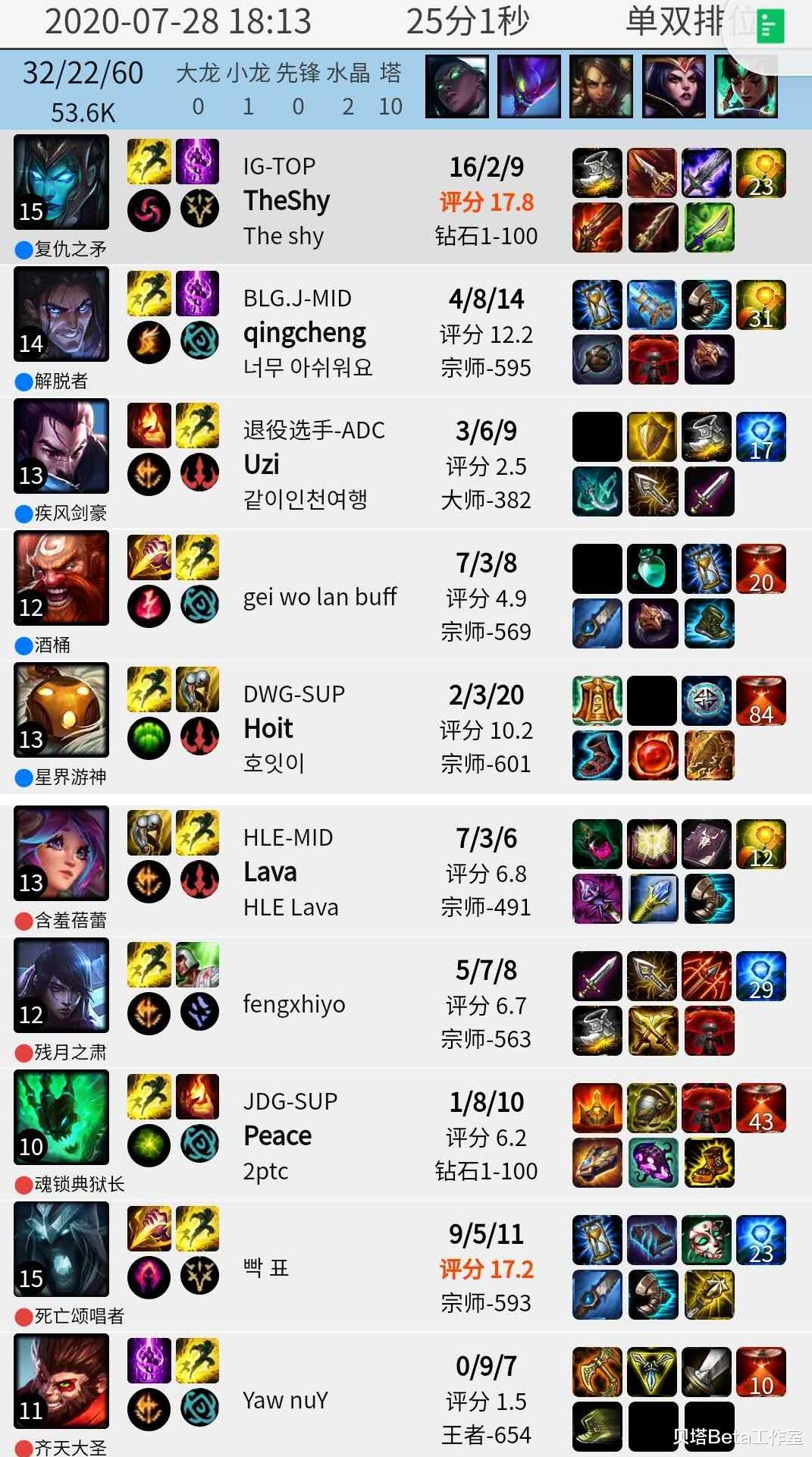 Uzi|Theshy韩服排到UZI了！招牌滑板鞋打穿上路，带UZI亚索躺赢成功