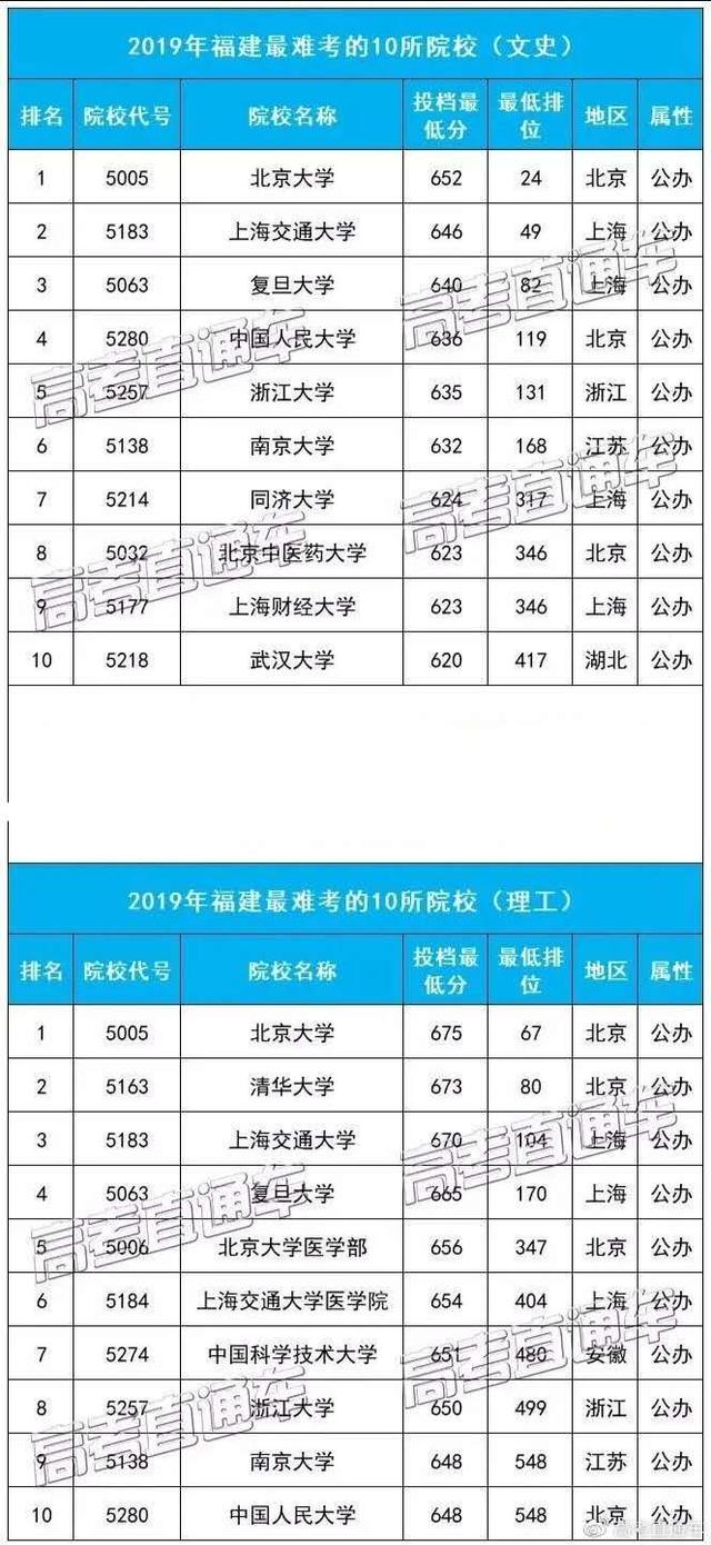 []高考倒计时22天！各省市最难考10所大学分数线汇总，最高700+分！家长为孩子收藏