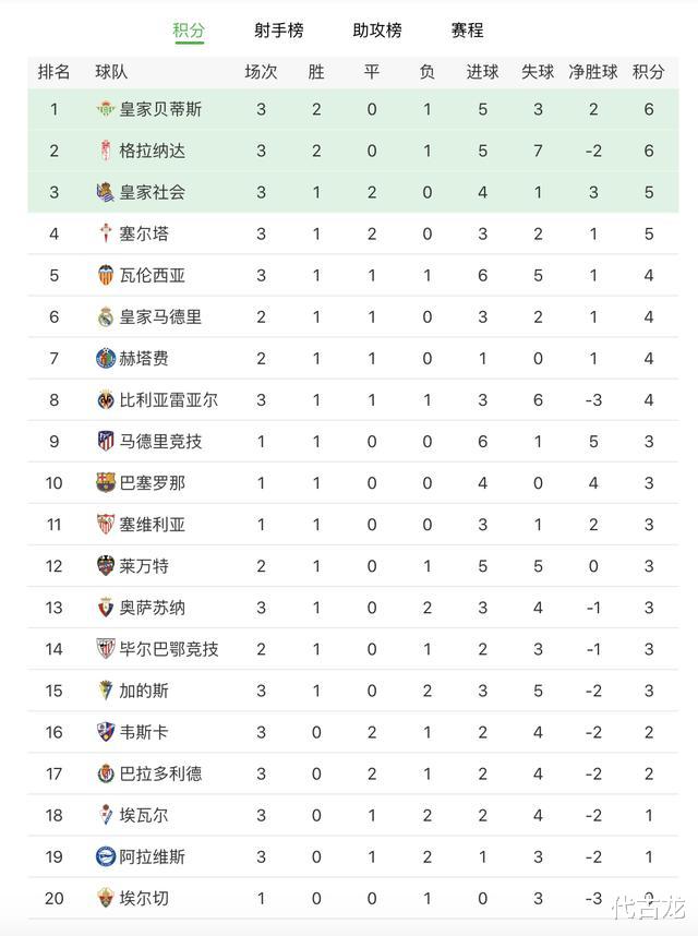 斯柯达|最新西甲战报及积分榜排名：巴萨4-0开门红，弱旅位居榜首