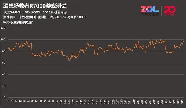联想:我锐龙4600H今天就要单挑I7,联想拯救者R7000 2020首测