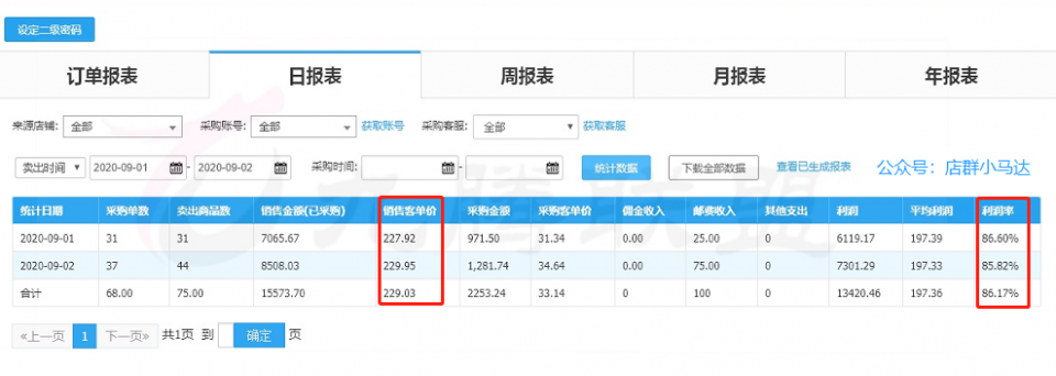 电子商务|30w投资一家网店，2个月却只成交13单，巨亏50w实在太难了