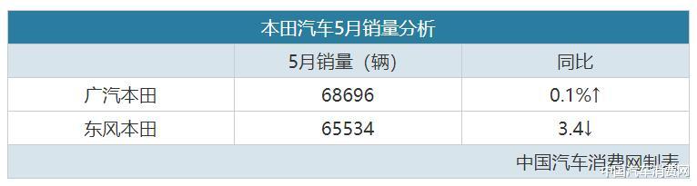 黄海波■四大日系车企5月销量！马自达增长最快，东风本田下跌