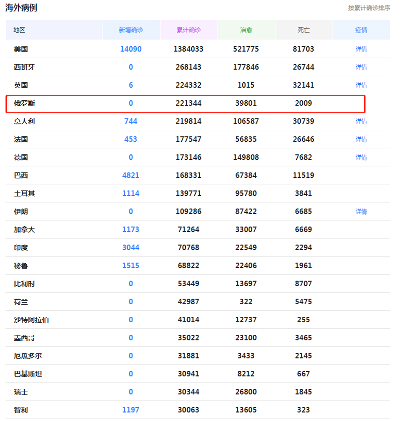 俄罗斯：截止至5月12日：俄罗斯疫情告急，海外确诊数排名有所变化！
