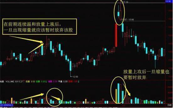 交易■股票成交量很低，但股价跌得快，预示着什么？很多散户都不清楚