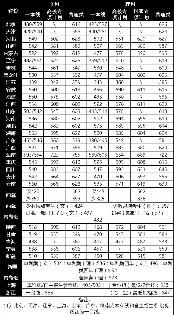 #中国海洋大学#助力高考，推荐几所相对好考的985大学，有你心仪的吗？