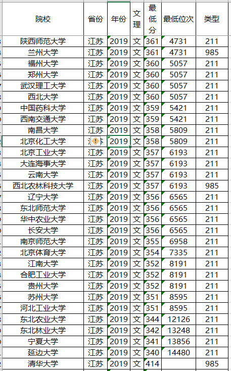 投档分数线■高考在即，211大学2019年各省投档分数线及位次排名，供参考！