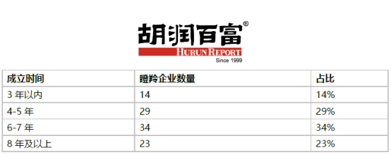 芯片|2020胡润中国瞪羚企业100家：准独角兽雷鸟科技等30家企业新上榜