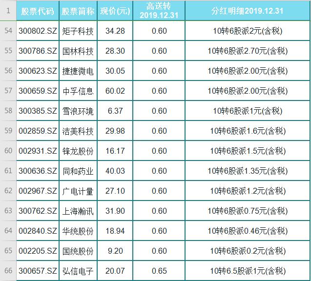 『高送转股』A股全新118只高送转的绩优股（名单），高分红！高利润！落袋为安