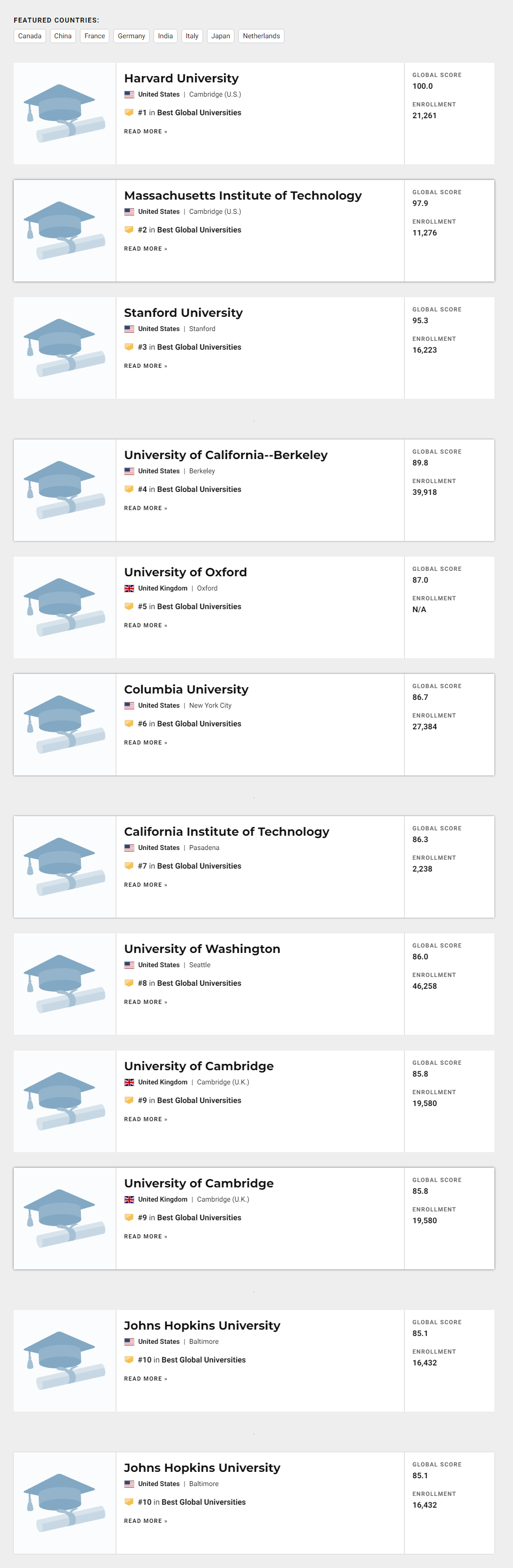 大学排名|重磅！2021U.S.News世界大学排名发布！美国大学霸榜！