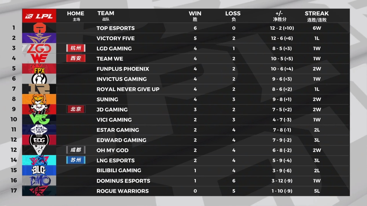 「edg战队」EDG战队输得越惨，LPL第一赛区的位置就越稳固