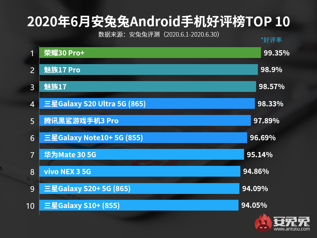 三星|安兔兔公布6月安卓机好评榜：荣耀30 Pro+登顶，三星成为最大赢家