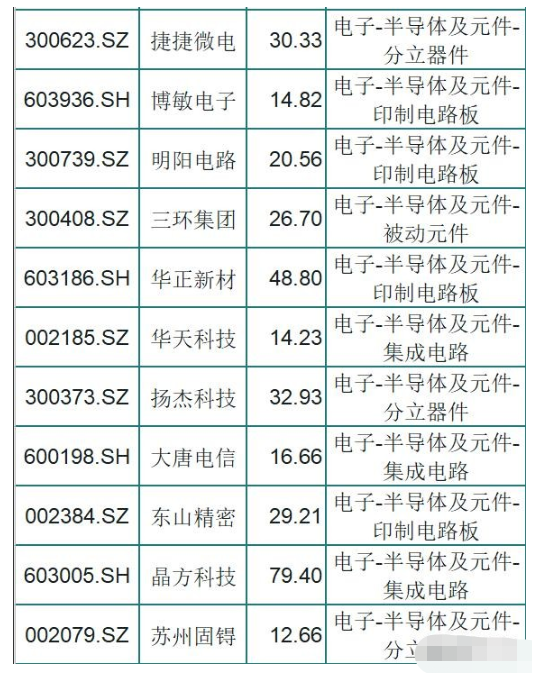 概念股▲A股33只潜力5g+半导体概念股(名单),必出大牛,准备风起云涌!