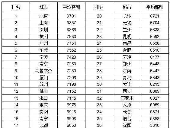 「基本工资」各省公务员的平均工资表，考公务员的必须了解