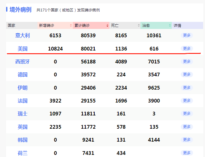 美国▲美国：一天一万多增长，是真实的数据还是其中另有什么猫腻？
