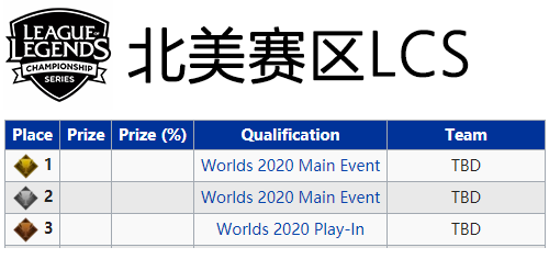 S10全球總決賽資格獲取規則，6個賽區分走16個，LCK最後確定名額-圖4