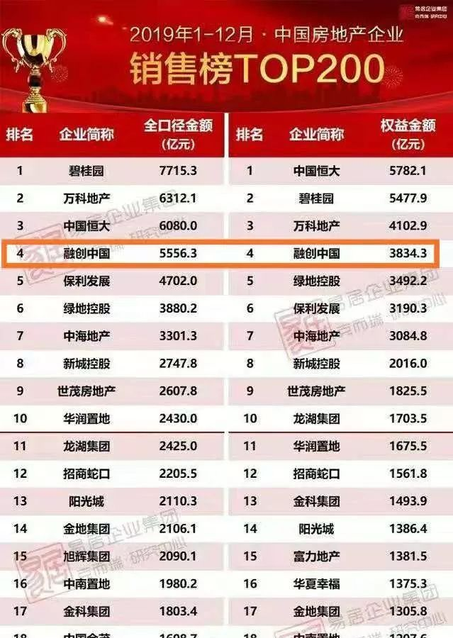 融创紧追万科，孙宏斌16年前的话要实现了