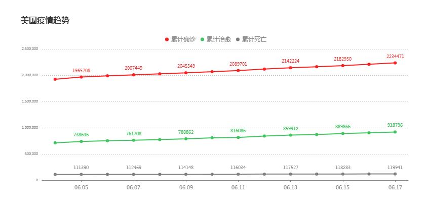 「美国」截止2020.6.18 晚上，全球疫情再传坏消息，中国警惕！